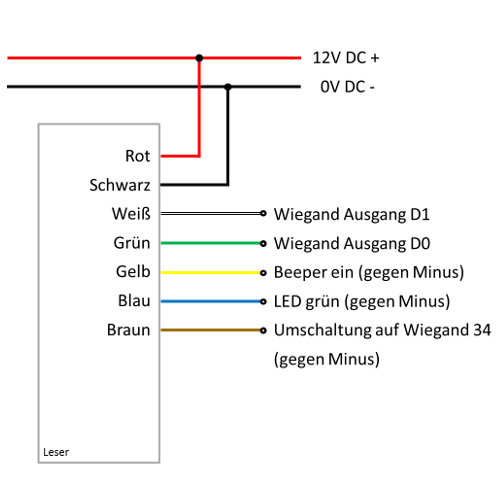 Anschlüsse Zugangssystem mit RFID